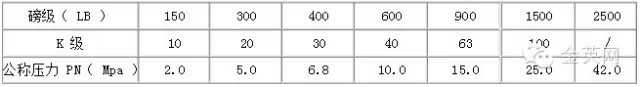 磅級、“ K ”級和公稱壓力對照表